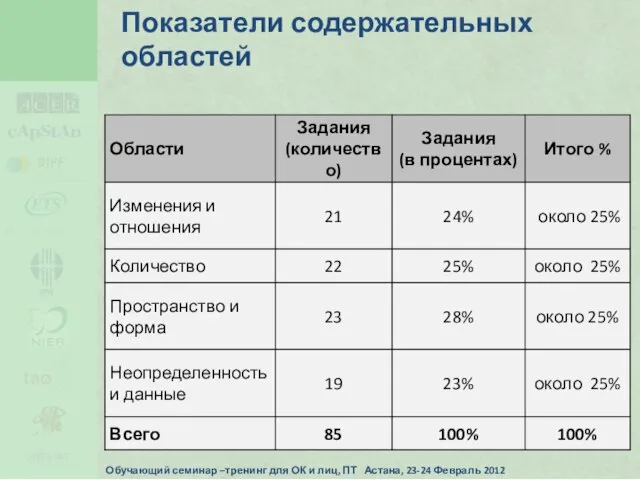 Показатели содержательных областей Обучающий семинар –тренинг для ОК и лиц, ПТ Астана, 23-24 Февраль 2012