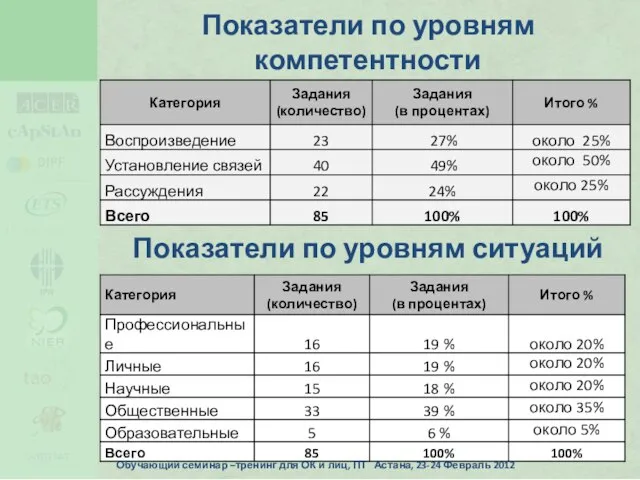 Показатели по уровням компетентности Показатели по уровням ситуаций Обучающий семинар –тренинг для