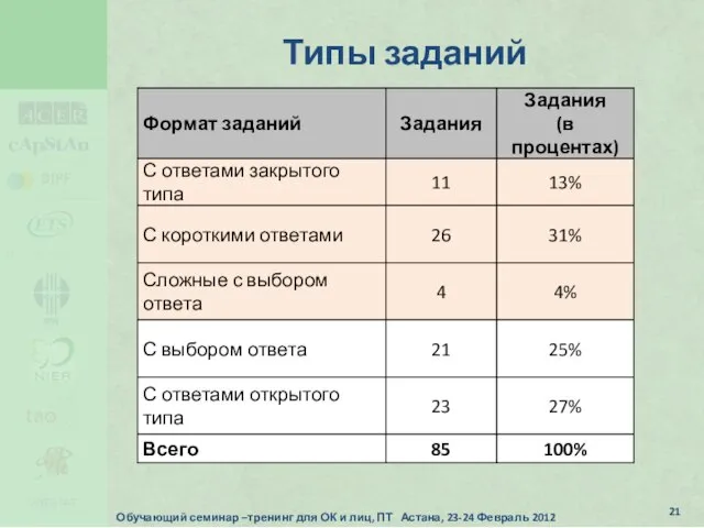 Типы заданий Обучающий семинар –тренинг для ОК и лиц, ПТ Астана, 23-24 Февраль 2012