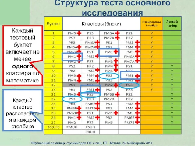 Структура теста основного исследования Каждый тестовый буклет включает не менее одного кластера