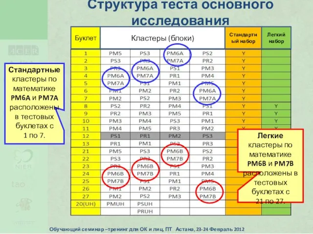 Структура теста основного исследования Стандартные кластеры по математике PM6A и PM7A расположены