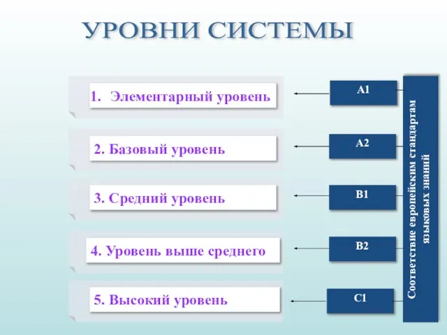 Соответствие европейским стандартам языковых знаний А1 А2 В1 В2 С1 УРОВНИ СИСТЕМЫ