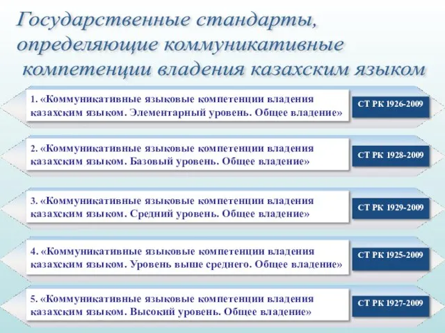1. «Коммуникативные языковые компетенции владения казахским языком. Элементарный уровень. Общее владение» СТ