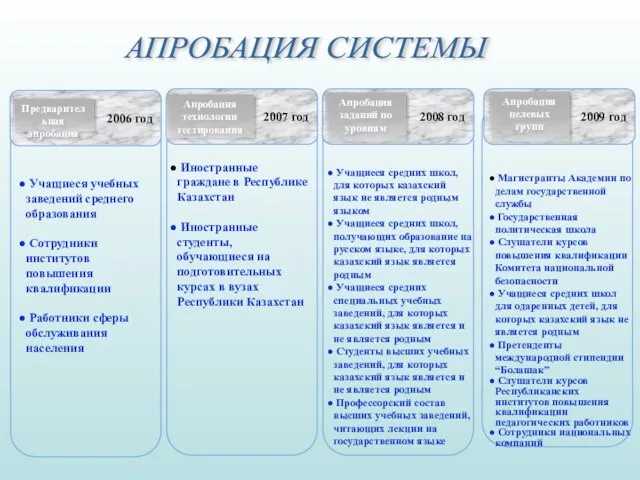 2006 год Предварительная апробация 2007 год Учащиеся средних школ, для которых казахский