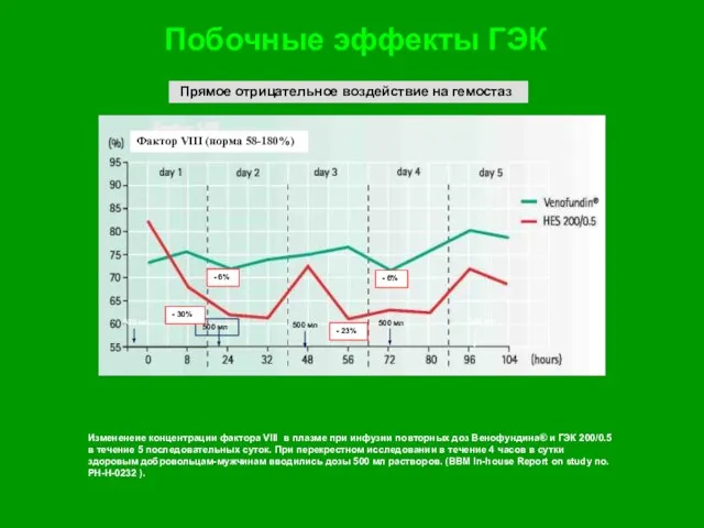 Измененеие концентрации фактора VIII в плазме при инфузии повторных доз Венофундина® и