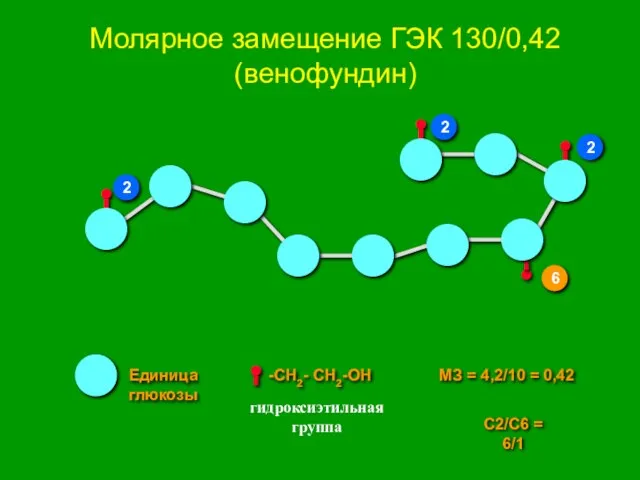 Молярное замещение ГЭК 130/0,42 (венофундин) Единица глюкозы -CH2- CH2-OH MЗ = 4,2/10