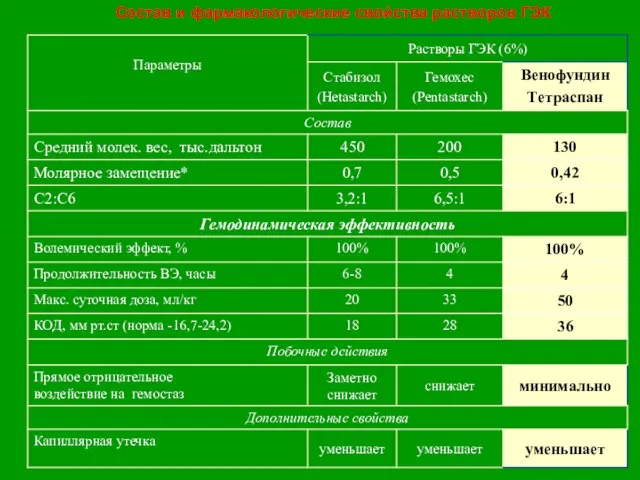 Состав и фармакологические свойства растворов ГЭК