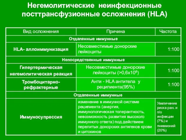 Негемолитические неинфекционные посттрансфузионные осложнения (HLA)