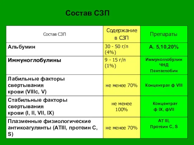 Состав СЗП