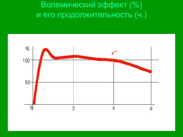 Волемический эффект (%) и его продолжительность (ч.) часы