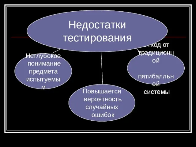 Неглубокое понимание предмета испытуемым Повышается вероятность случайных ошибок Отход от традиционной пятибалльной системы Недостатки тестирования