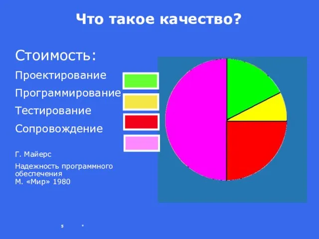 * Что такое качество? Стоимость: Проектирование Программирование Тестирование Сопровождение Г. Майерс Надежность