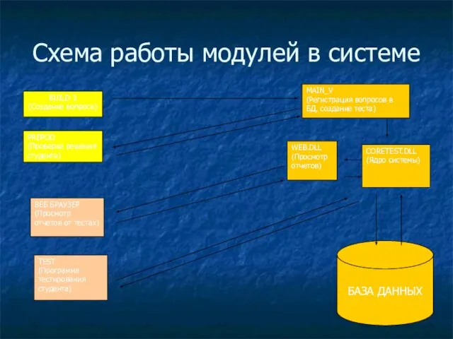 Схема работы модулей в системе ВЕБ БРАУЗЕР (Просмотр отчетов от тестах) TEST