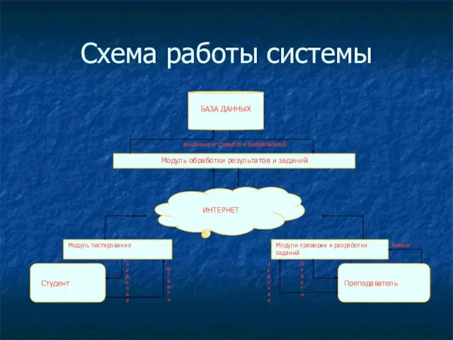 Схема работы системы