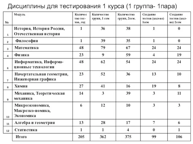 Дисциплины для тестирования 1 курса (1 группа- 1пара)