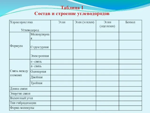 Таблица 1 Состав и строение углеводородов