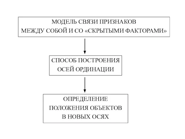 МОДЕЛЬ СВЯЗИ ПРИЗНАКОВ МЕЖДУ СОБОЙ И СО «СКРЫТЫМИ ФАКТОРАМИ» СПОСОБ ПОСТРОЕНИЯ ОСЕЙ