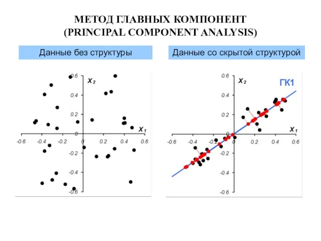 Данные без структуры Данные со скрытой структурой МЕТОД ГЛАВНЫХ КОМПОНЕНТ (PRINCIPAL COMPONENT ANALYSIS)