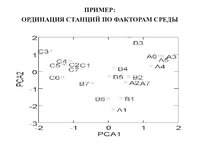 ПРИМЕР: ОРДИНАЦИЯ СТАНЦИЙ ПО ФАКТОРАМ СРЕДЫ