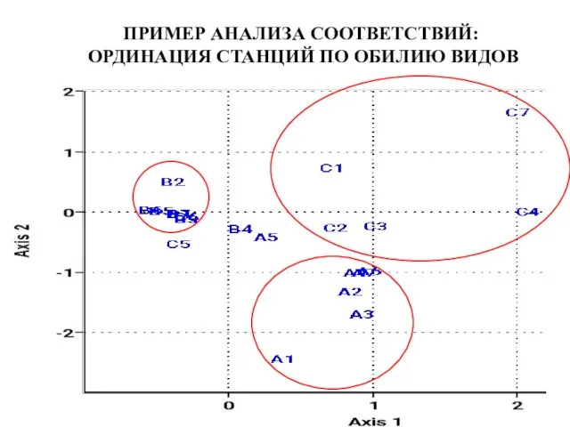 ПРИМЕР АНАЛИЗА СООТВЕТСТВИЙ: ОРДИНАЦИЯ СТАНЦИЙ ПО ОБИЛИЮ ВИДОВ