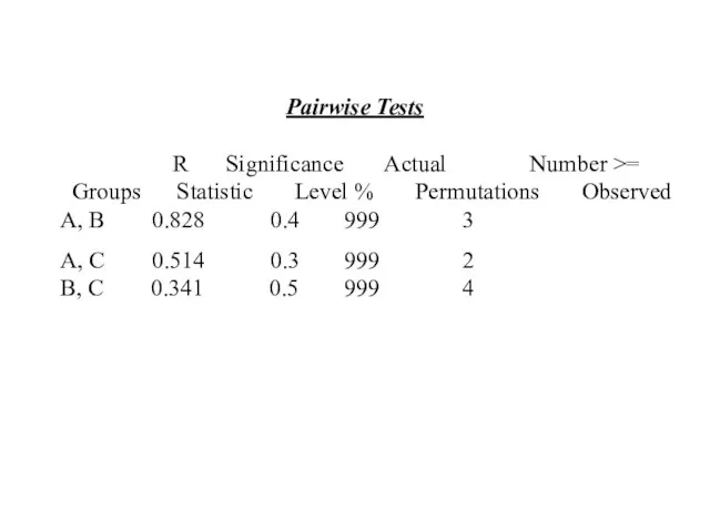 Pairwise Tests R Significance Actual Number >= Groups Statistic Level % Permutations