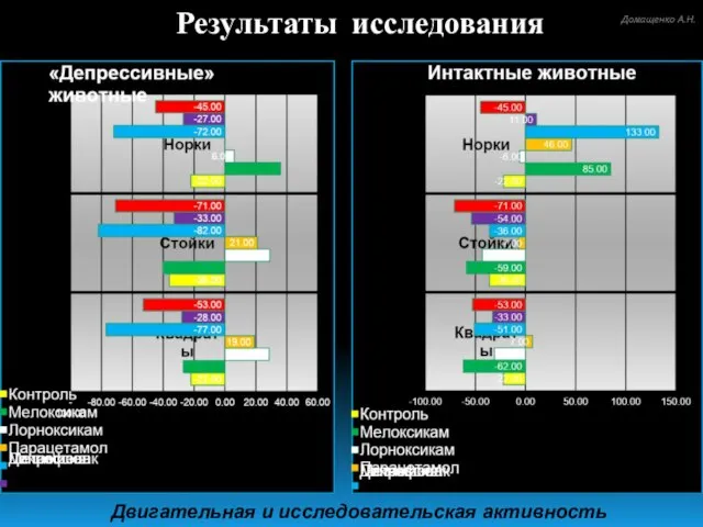 Результаты исследования Двигательная и исследовательская активность Домащенко А.Н.