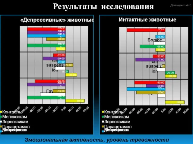 Результаты исследования Эмоциональная активность, уровень тревожности Домащенко А.Н.