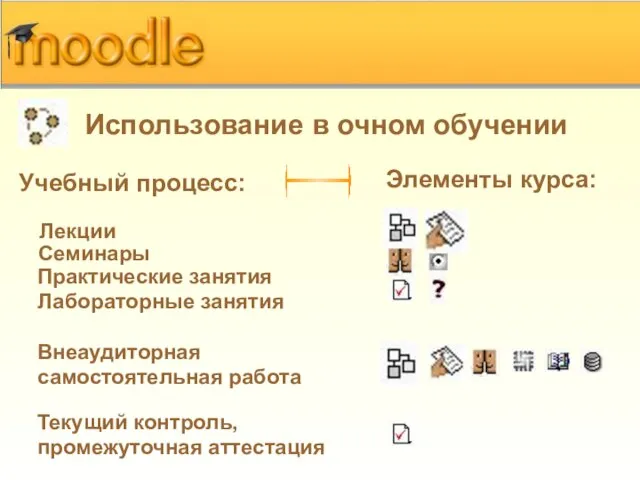 Использование в очном обучении Лекции Учебный процесс: Семинары Практические занятия Лабораторные занятия