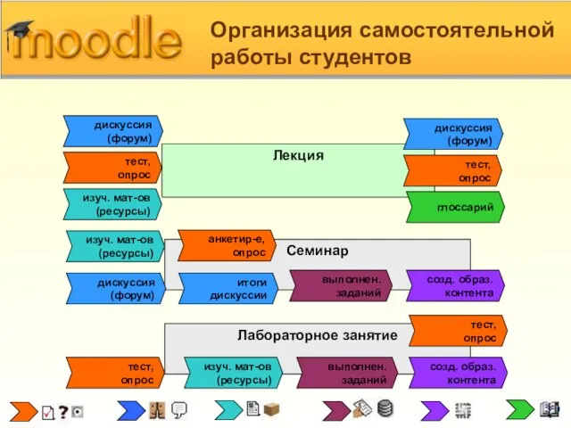 Лабораторное занятие Лекция Организация самостоятельной работы студентов дискуссия (форум) дискуссия (форум) тест,