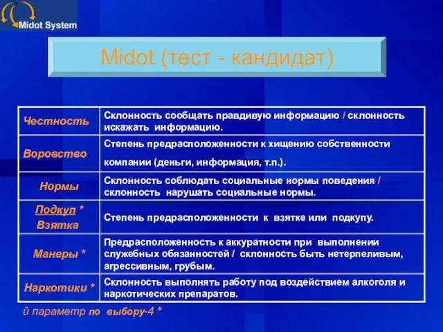 Midot (тест - кандидат) * 4-й параметр по выбору