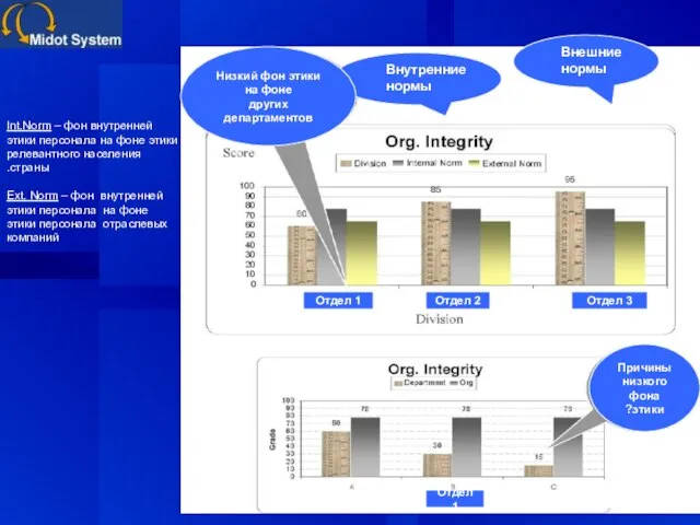 Отдел 1 Отдел 2 Отдел 3 Внутренние нормы Внешние нормы Int.Norm –