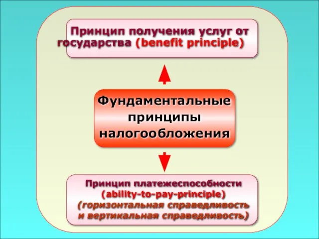 49 Фундаментальные принципы налогообложения Принцип платежеспособности (ability-to-pay-principle) (горизонтальная справедливость и вертикальная справедливость)