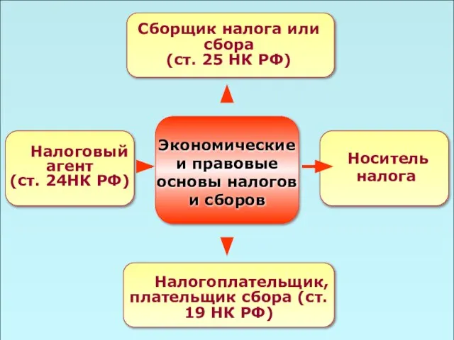 49 Экономические и правовые основы налогов и сборов Носитель налога Налоговый агент