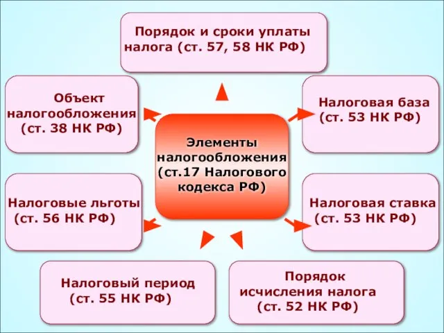 49 Элементы налогообложения (ст.17 Налогового кодекса РФ) Объект налогообложения (ст. 38 НК