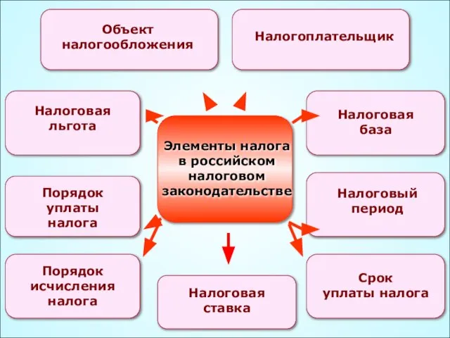 49 Элементы налога в российском налоговом законодательстве Объект налогообложения Налогоплательщик Налоговая ставка