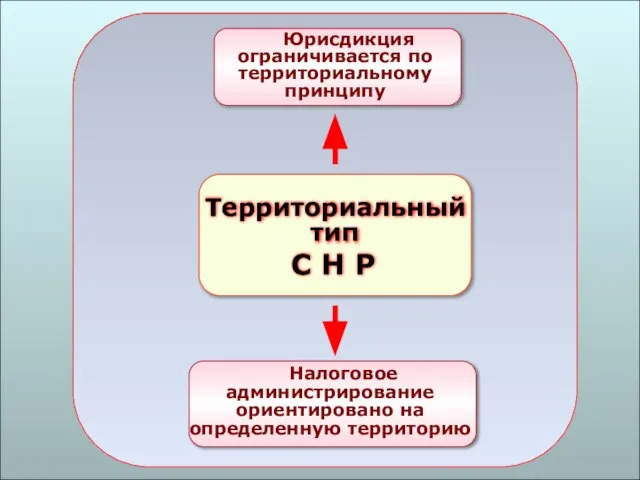 49 Территориальный тип С Н Р Юрисдикция ограничивается по территориальному принципу Налоговое