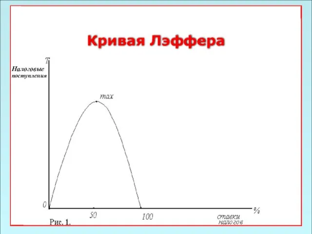 49 Кривая Лэффера Налоговые поступления