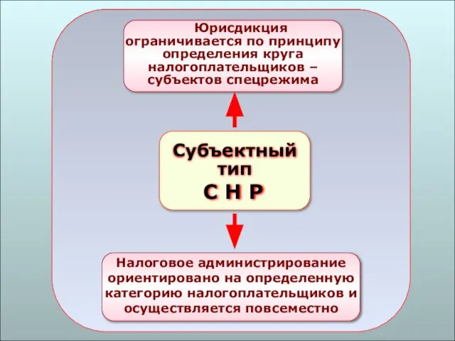 49 Субъектный тип С Н Р Юрисдикция ограничивается по принципу определения круга