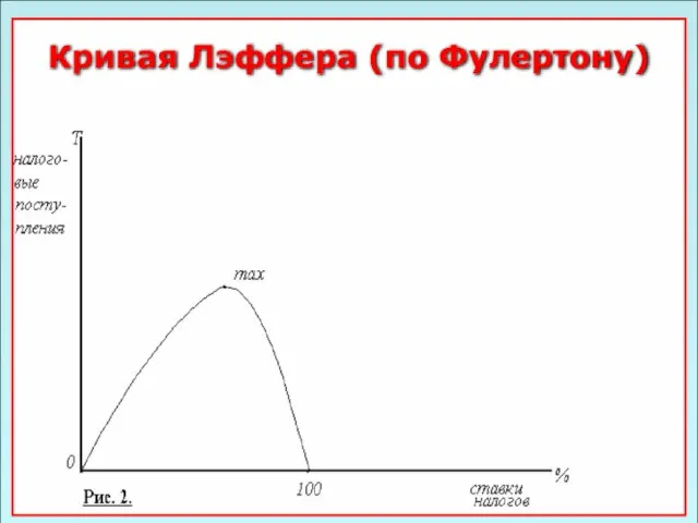 49 Кривая Лэффера (по Фулертону)