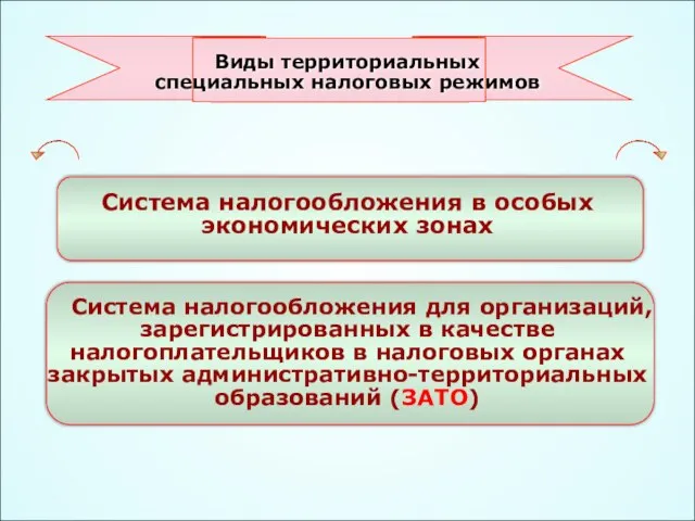 49 Система налогообложения в особых экономических зонах Система налогообложения для организаций, зарегистрированных