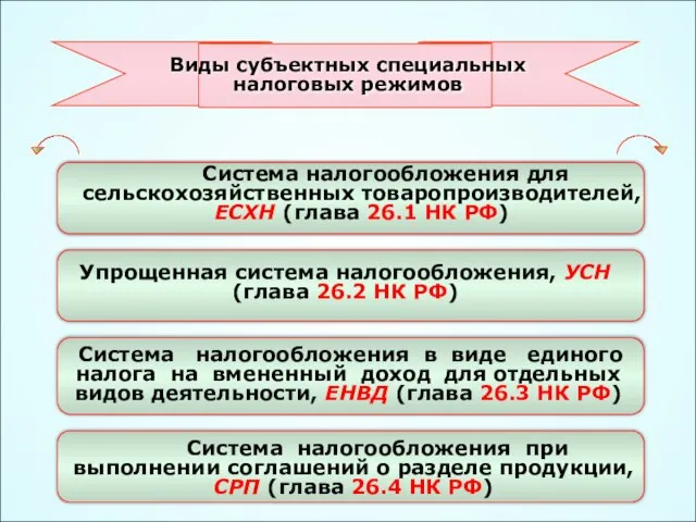 49 Виды субъектных специальных налоговых режимов Виды субъектных специальных налоговых режимов Система