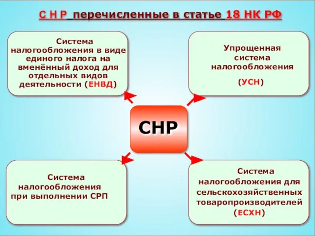 49 Система налогообложения в виде единого налога на вменённый доход для отдельных