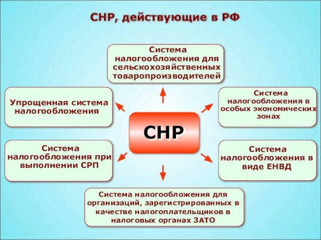 49 СНР, действующие в РФ Система налогообложения для сельскохозяйственных товаропроизводителей Система налогообложения