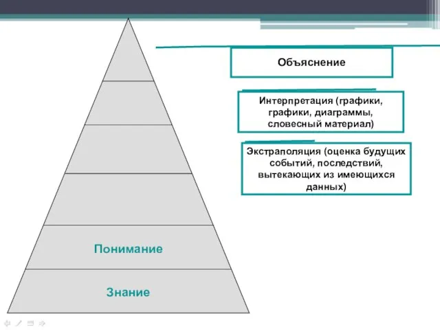 Понимание Знание Объяснение Интерпретация (графики, графики, диаграммы, словесный материал) Экстраполяция (оценка будущих