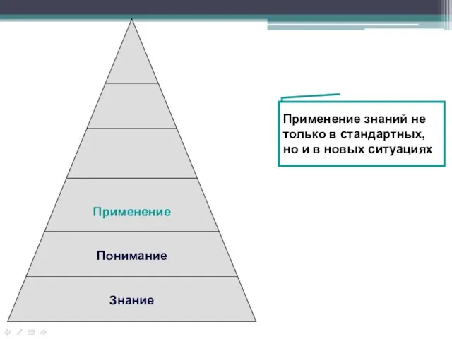 Применение Понимание Знание Применение знаний не только в стандартных, но и в новых ситуациях