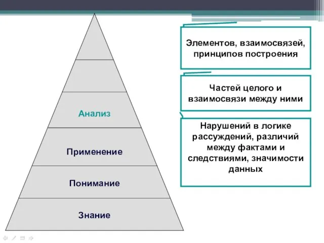 Анализ Применение Понимание Знание Элементов, взаимосвязей, принципов построения Частей целого и взаимосвязи