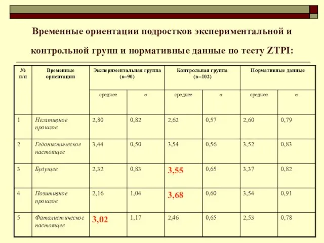 Временные ориентации подростков экспериментальной и контрольной групп и нормативные данные по тесту ZTPI: