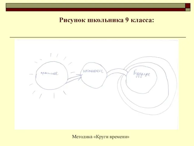 Рисунок школьника 9 класса: Методика «Круги времени»