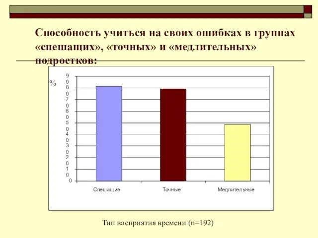 Способность учиться на своих ошибках в группах «спешащих», «точных» и «медлительных» подростков: