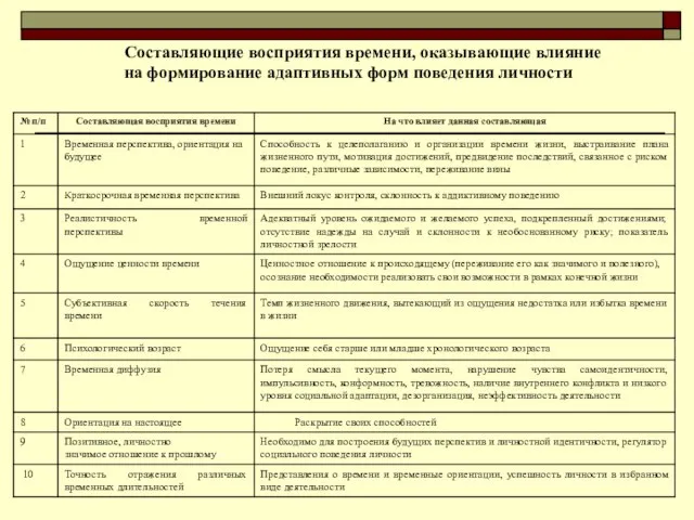 Составляющие восприятия времени, оказывающие влияние на формирование адаптивных форм поведения личности